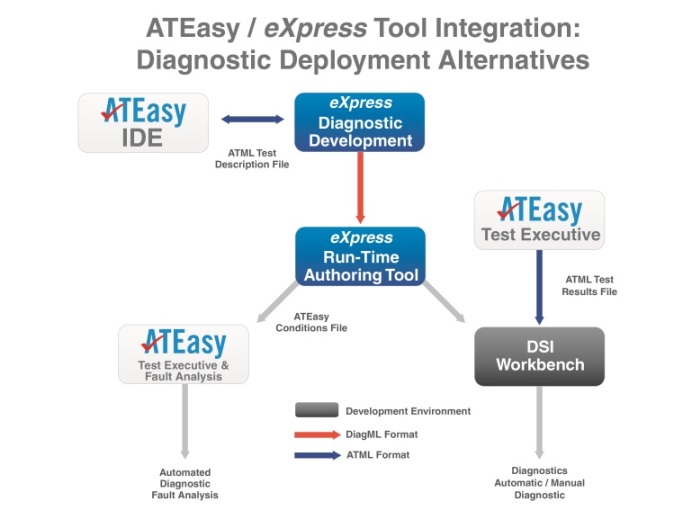 This diagram depicts the interoperability between ATEasy and the DSI suite of software